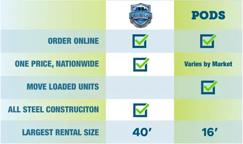 Compare-Northern-Container-Sales-to-PODS-Portable-On-Demand-Storage-Pods-Rental