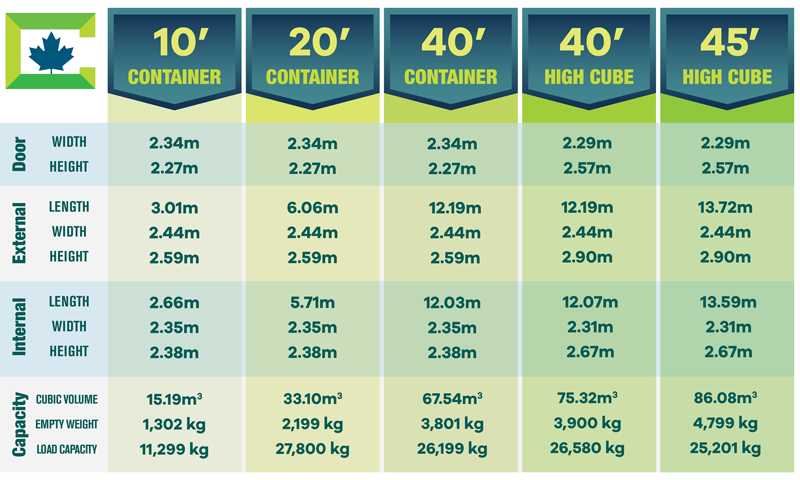 Metric Shipping container dimensions chart, intermodal shipping container dimensions, used shipping container dimensions, 10 ft container dimensions, 20 ft container dimensions, 40 ft container dimensions, 40 ft high cube container dimensions, 45 ft high cube container dimensions, shipping container dimensions metric, internal and external shipping container dimensions, shipping container door height, shipping container inside height, shipping container inside width, conex dimensions, shipping container empty weight